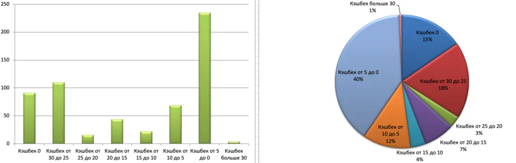 Гистограмма и диаграмма распределения количества карт с кэшбеком от 0 до 30 и более