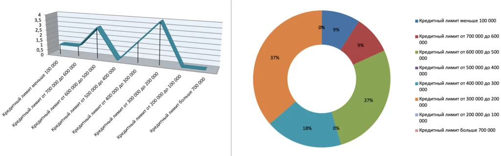 Гистограмма и диаграмма распределения количества карт с кредитным лимитом от 100 000 до 700 000 и более