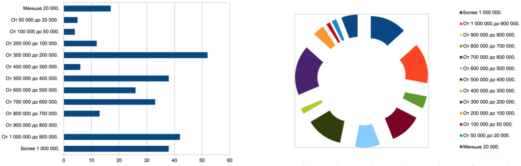 Гистограмма и диаграмма распределения количества карт с кредитным лимитом от 20 000 до 1 000 000 и более