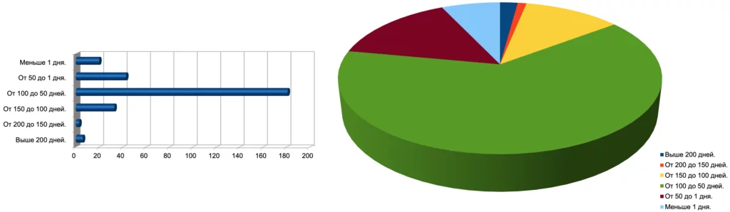 Гистограмма и диаграмма распределения количества карт с льготным периодом от 0 до 200 дней и более