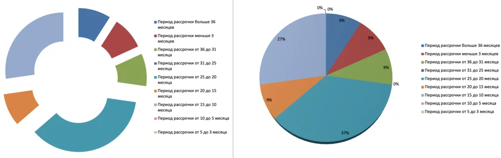 Гистограмма и диаграмма распределения количества карт с периодо рассрочки от 3 до 36 месяцев и более
