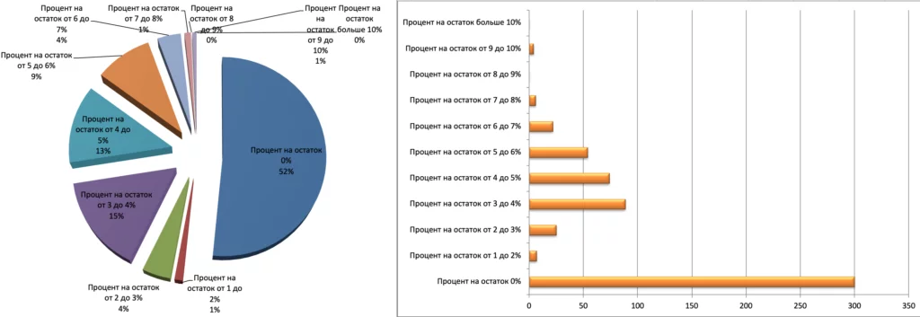 Гистограмма и диаграмма распределения количества карт с процентами на остаток от 0 до 10% и более