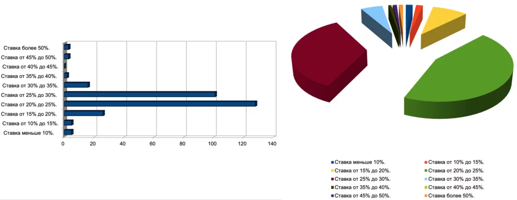 Гистограмма и диаграмма распределения количества карт с процентной ставкой от 0 до 50% и более