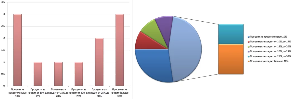 Гистограмма и диаграмма распределения количества карт с процентом за кредит от 0 до 30% и более