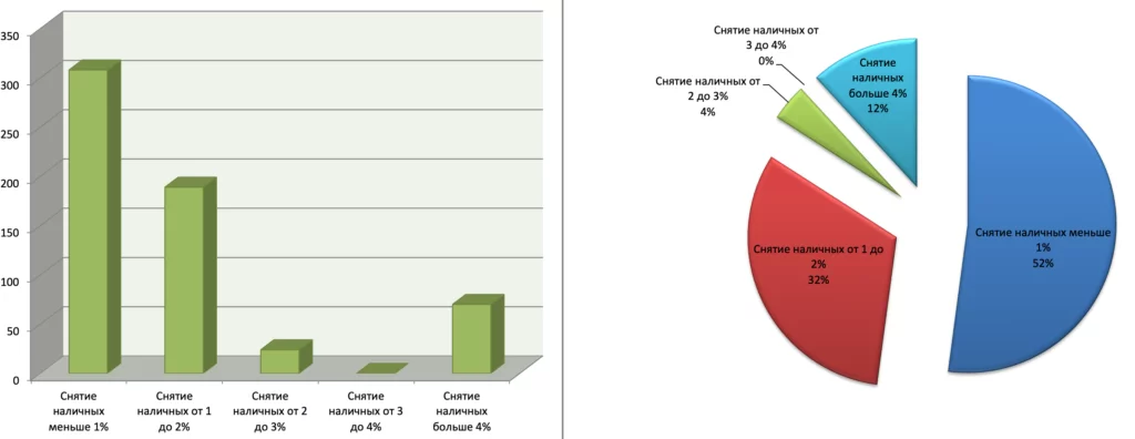 Гистограмма и диаграмма распределения количества карт с процентом за снятие наличных от 0 до 4% и более