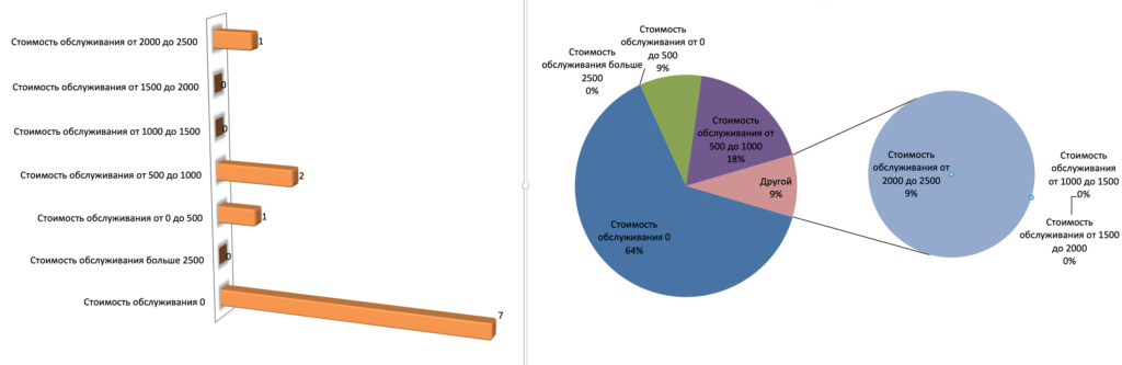 Гистограмма и диаграмма распределения количества карт со стоимость обслуживания от 0 до 2500 рублей и более