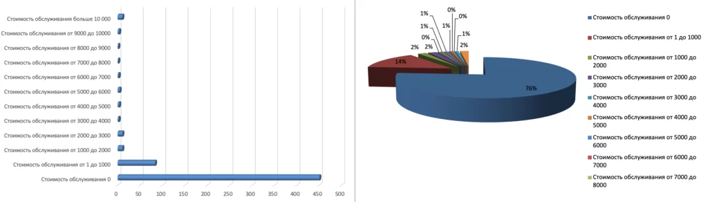 Гистограмма и диаграмма распределения количества карт со стоимостью обслуживания от 0 до 10 000 и более
