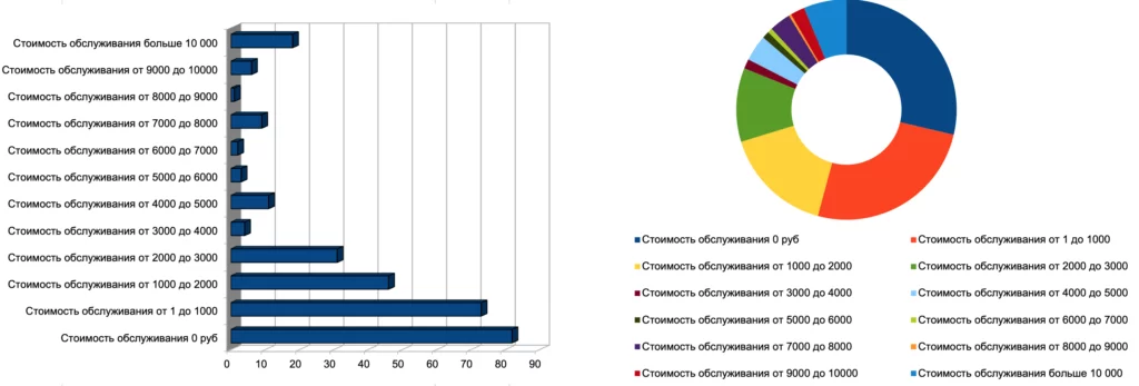 Гистограмма и диаграмма распределения количества карт со стоимостью обслуживания от 0 до 10 000 и более